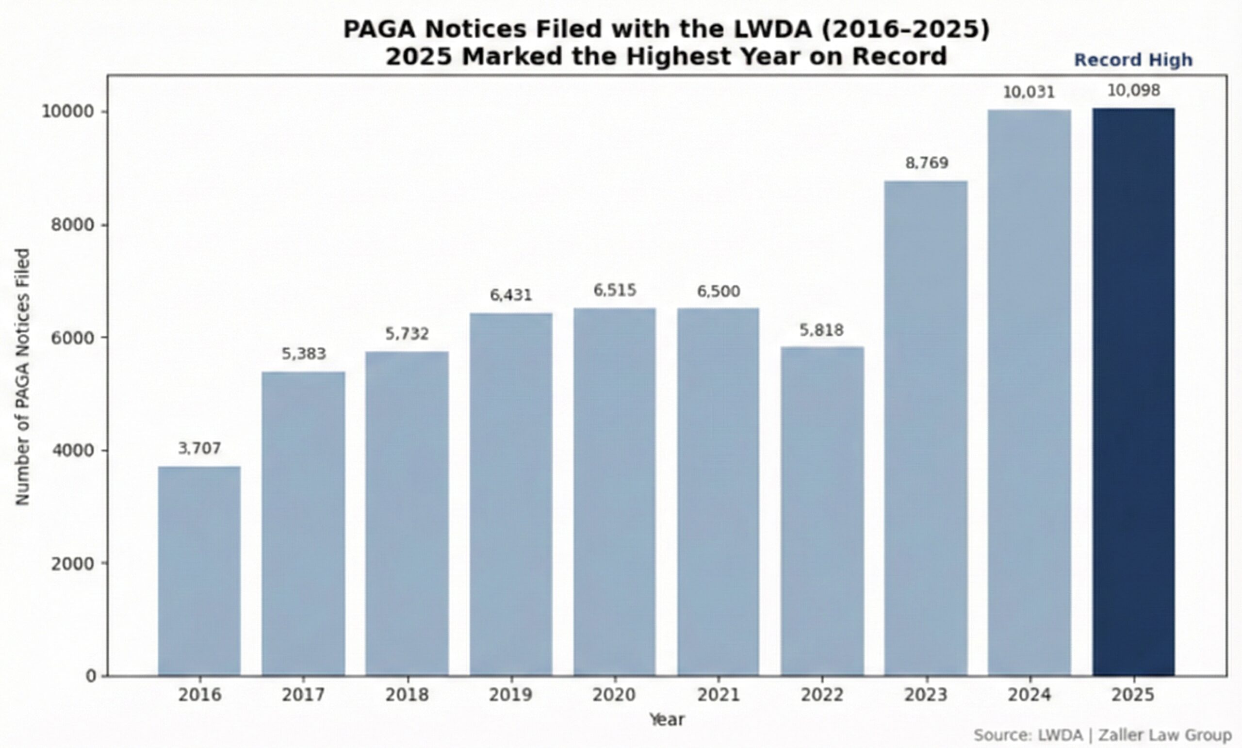 PAGA Yearly Chart 2025